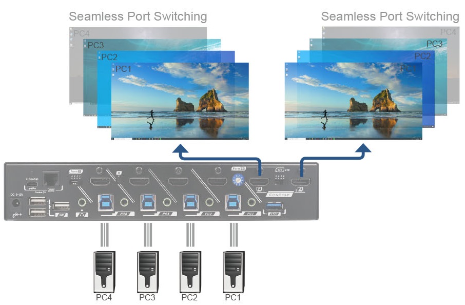 KMX-4KH42-U30R, Seamless Port Switching