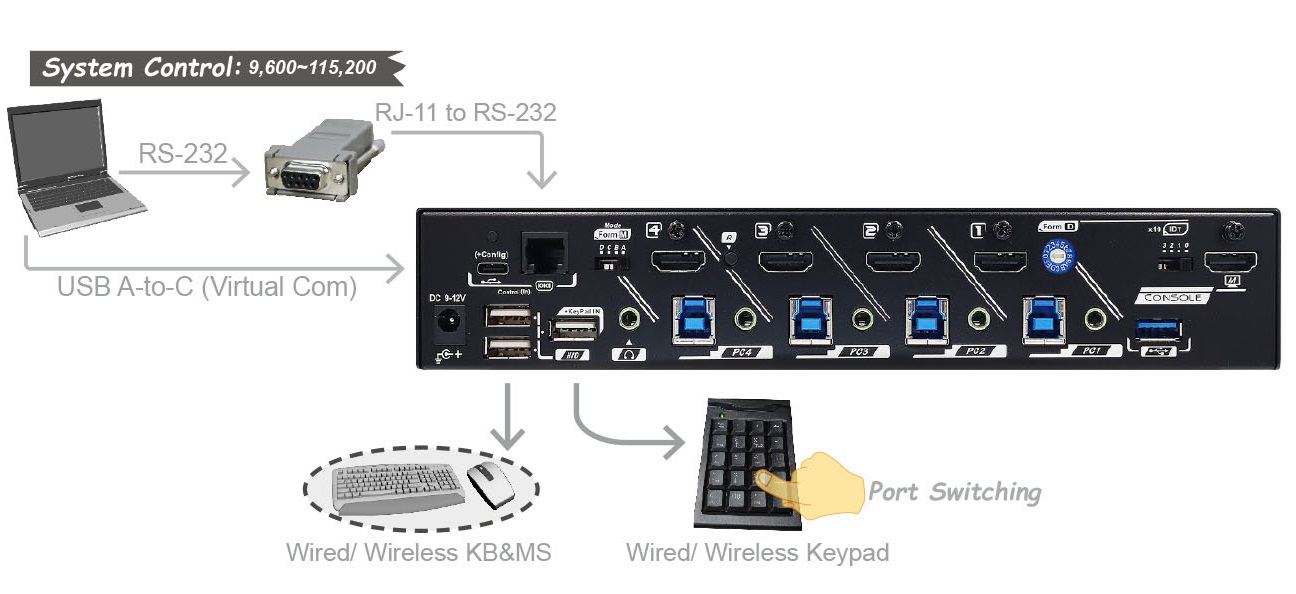 KMV-4KH41-U30R, Serial Control