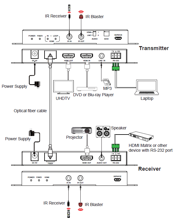 DSG-HDMI-460SMF Connection Diagram