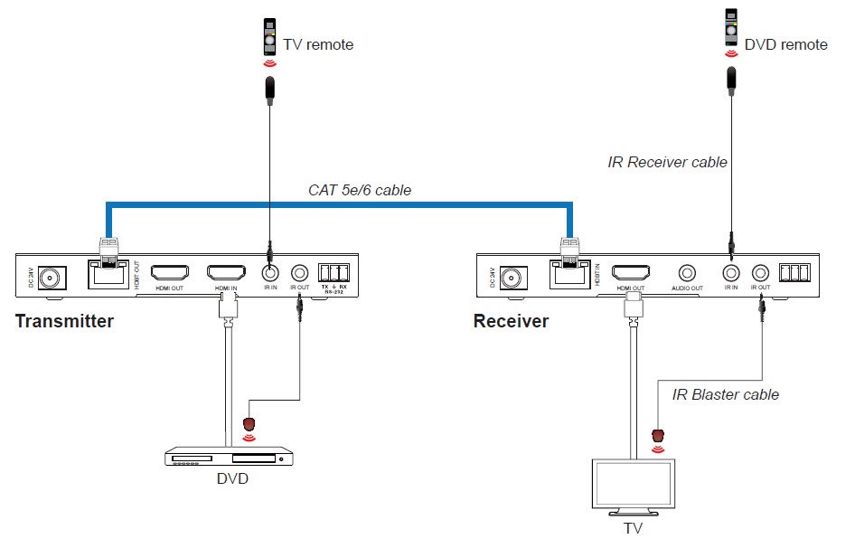 DSG-HDMI-460LR, IR Control Example