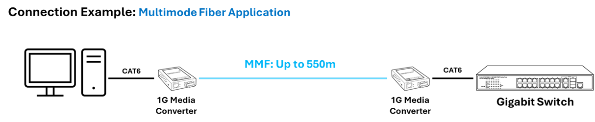 CMC-GTFX-XXXX Connection Example