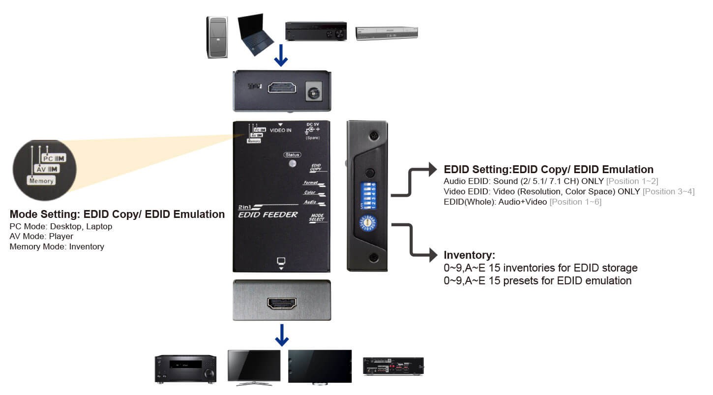 VEF-FHH-110 EDID Copy and Emulation Functions