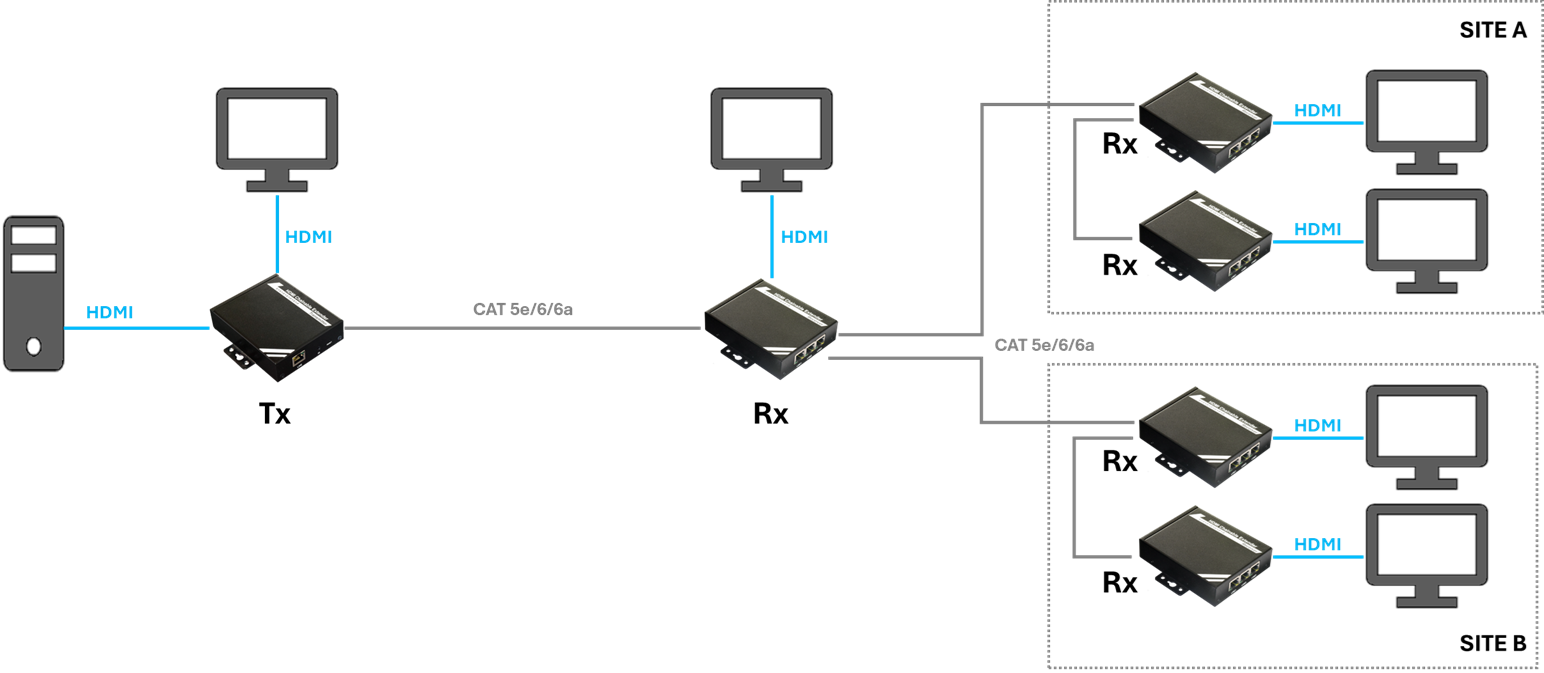 VEX-HDIP-H100 1-to-Many Connections