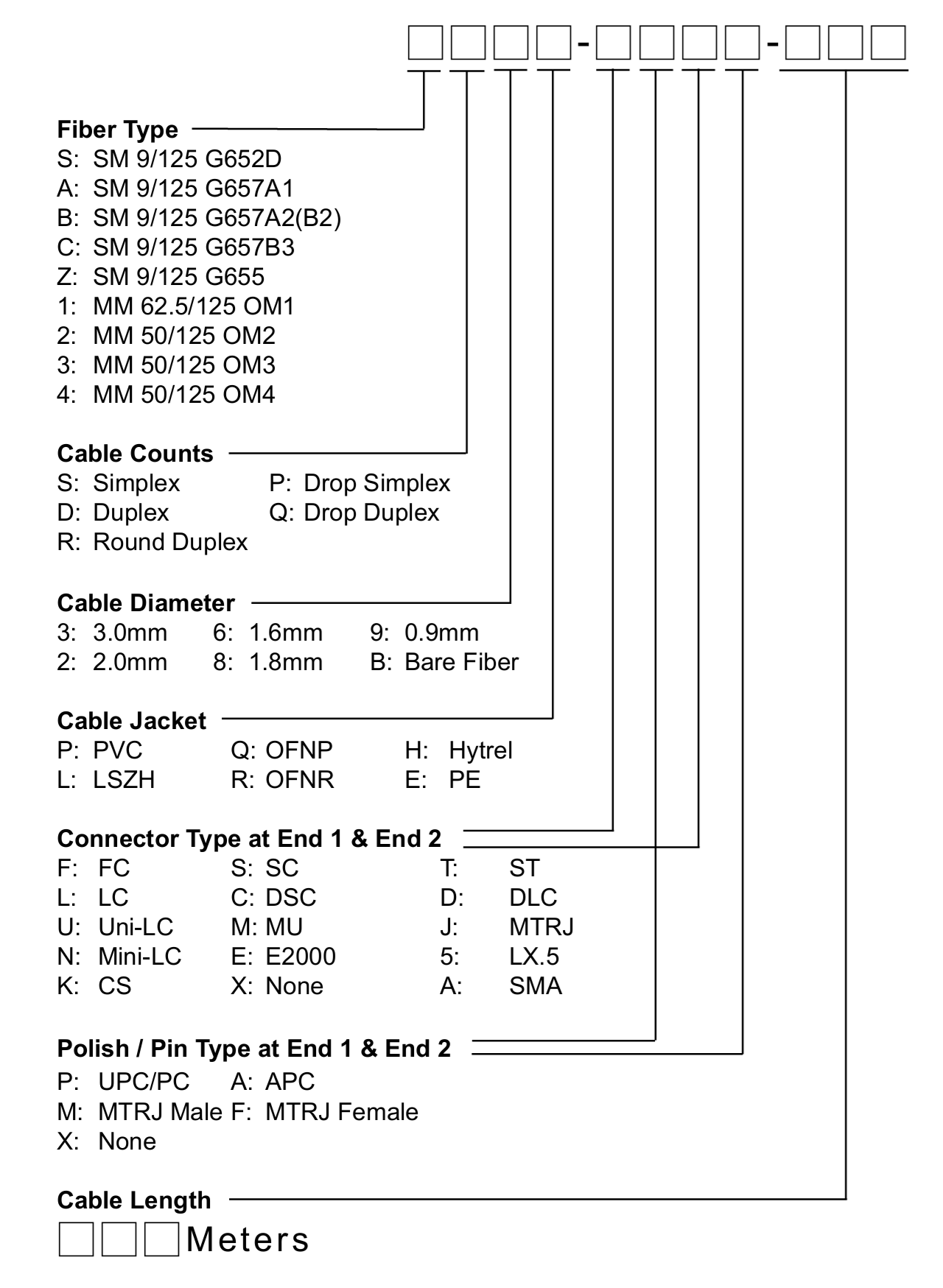 Fiber Optic Patch Cords Product Ordering Code