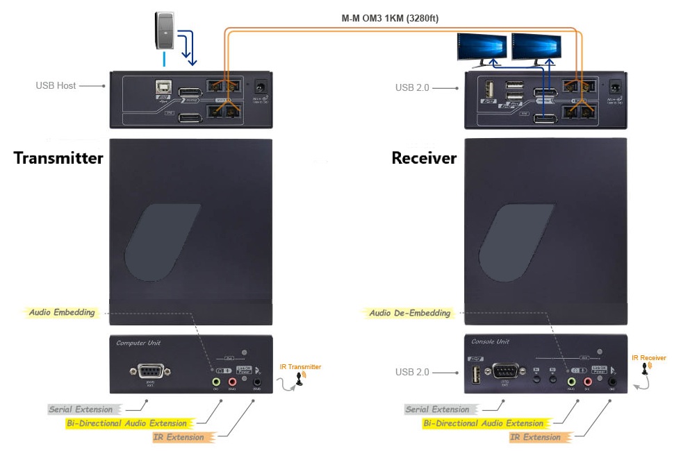 IPXF-DD430-DSC1K Application Diagram