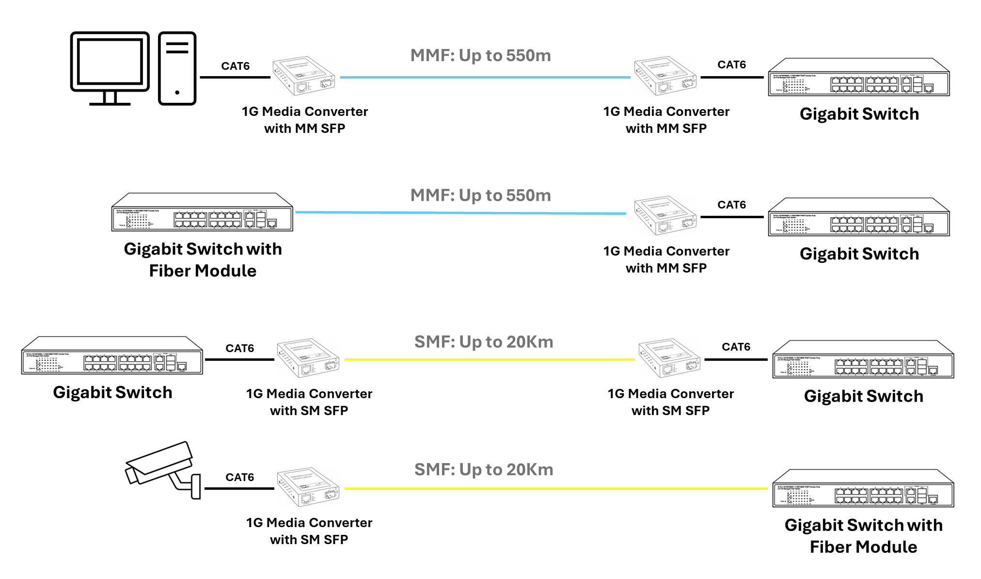 CMC-GTFX-SFP Application Examples